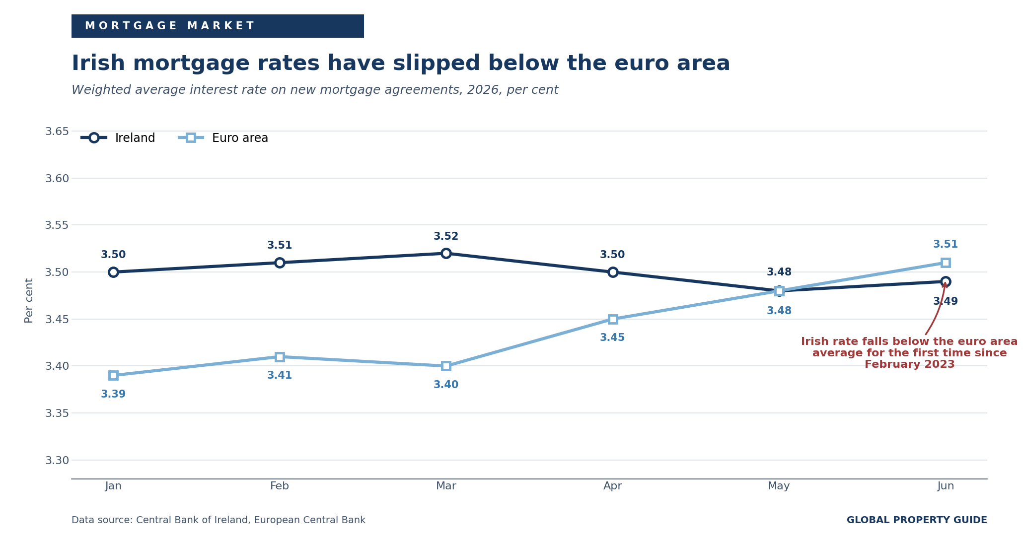 Ireland mortgage interest rates against the euro area graph