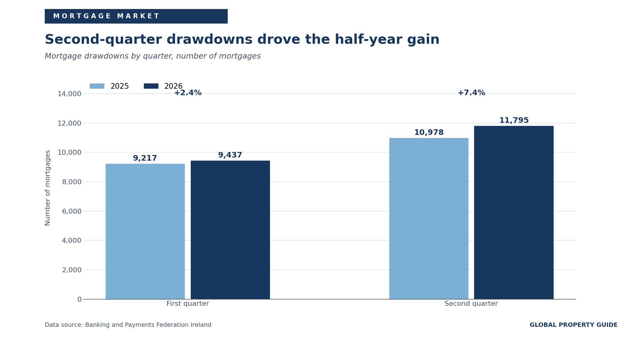 Ireland quarterly mortgage drawdowns graph