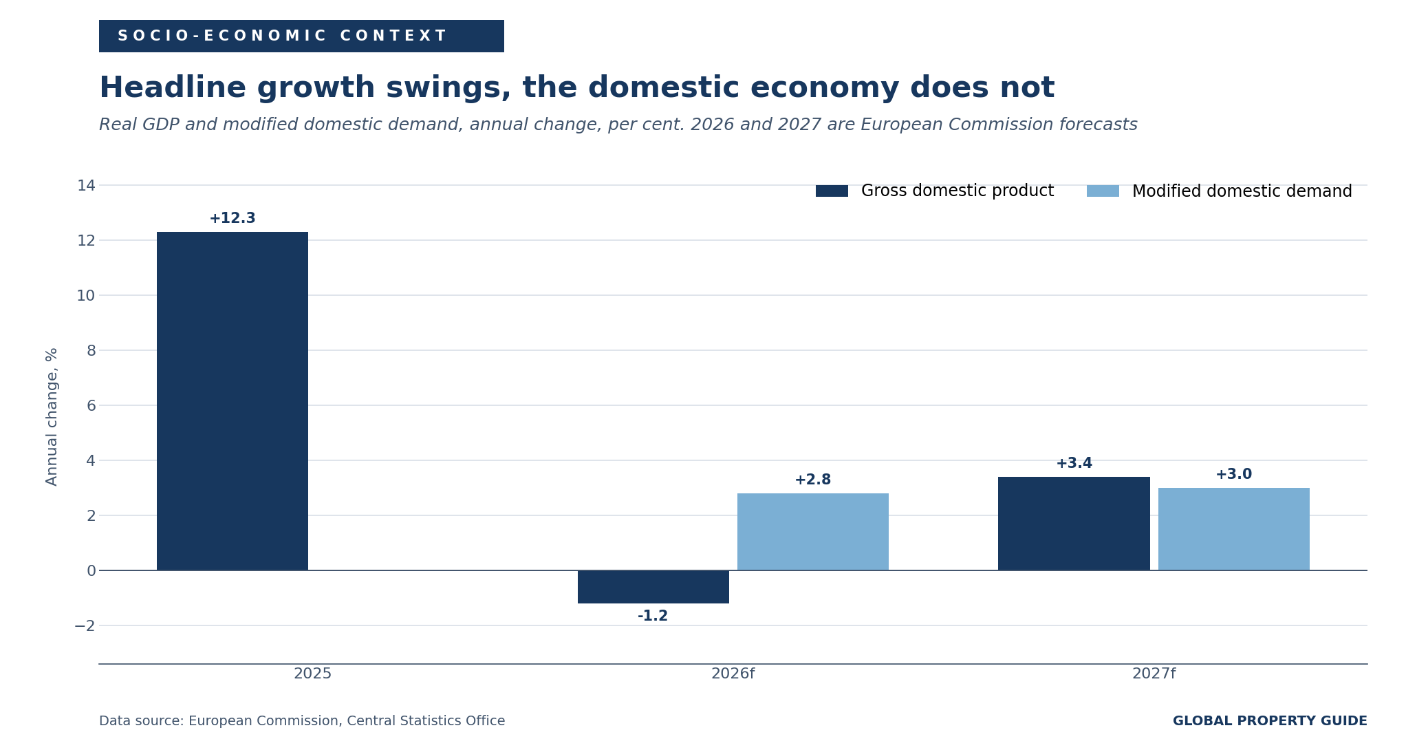 Ireland gross domestic product and domestic demand growth graph