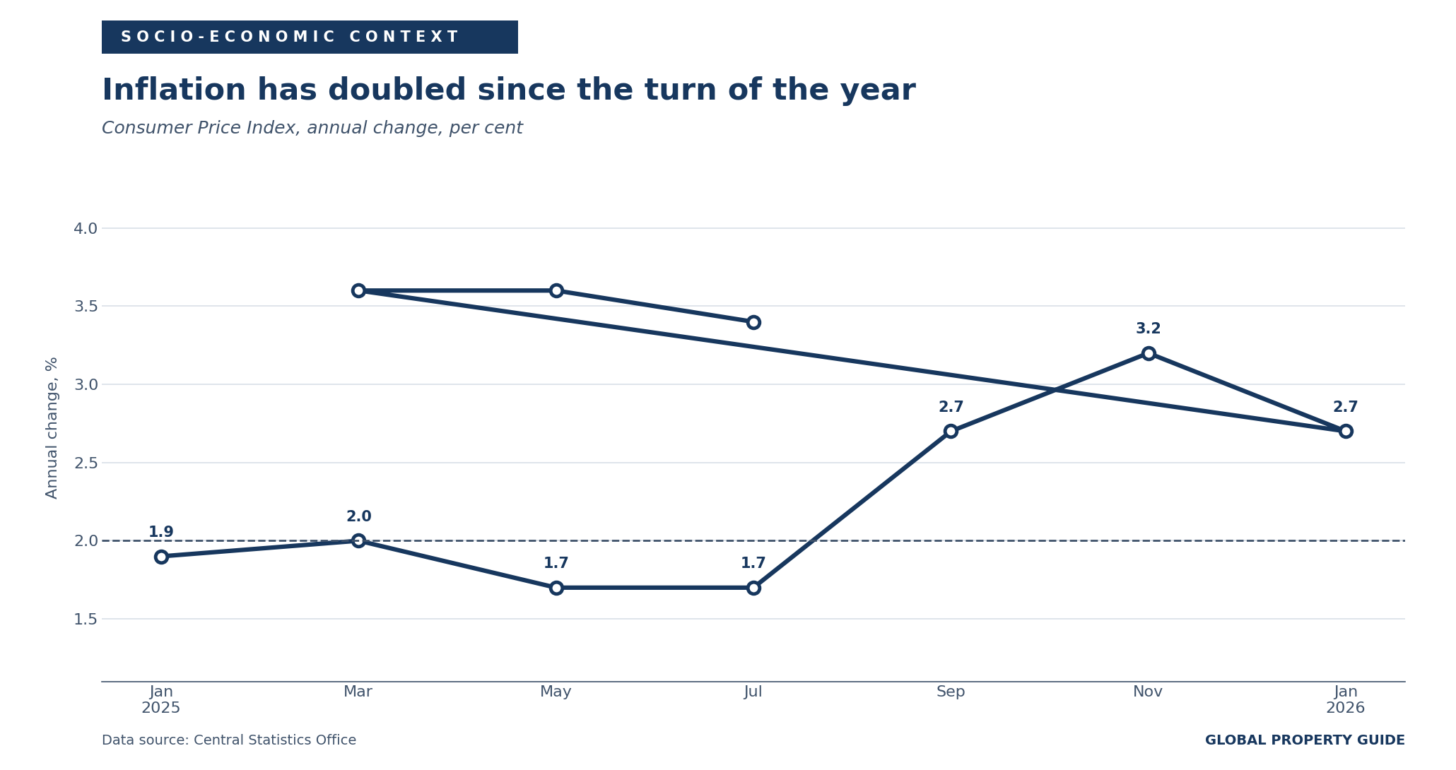 Ireland consumer price inflation graph