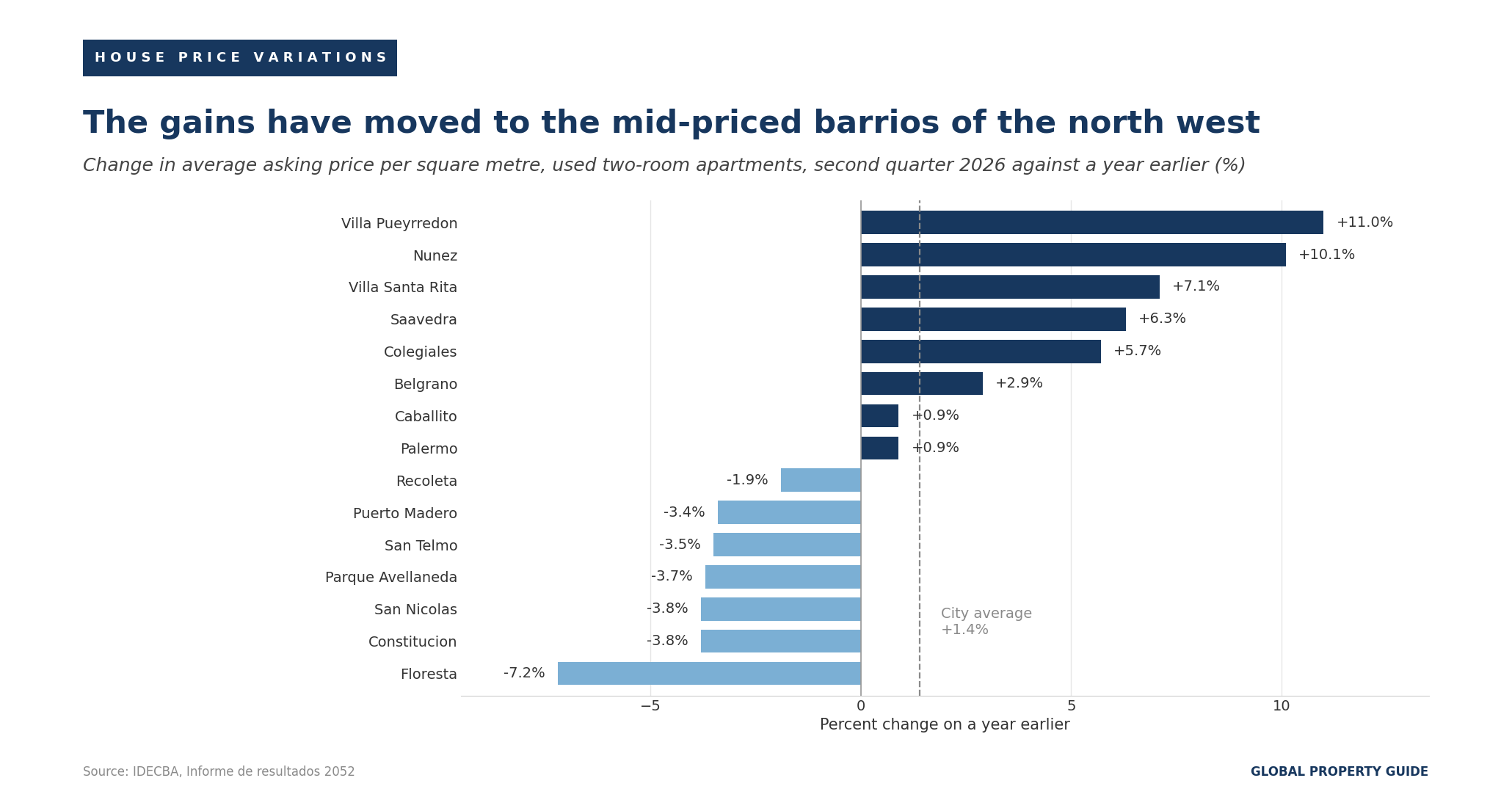 Argentina apartment price change by neighbourhood graph