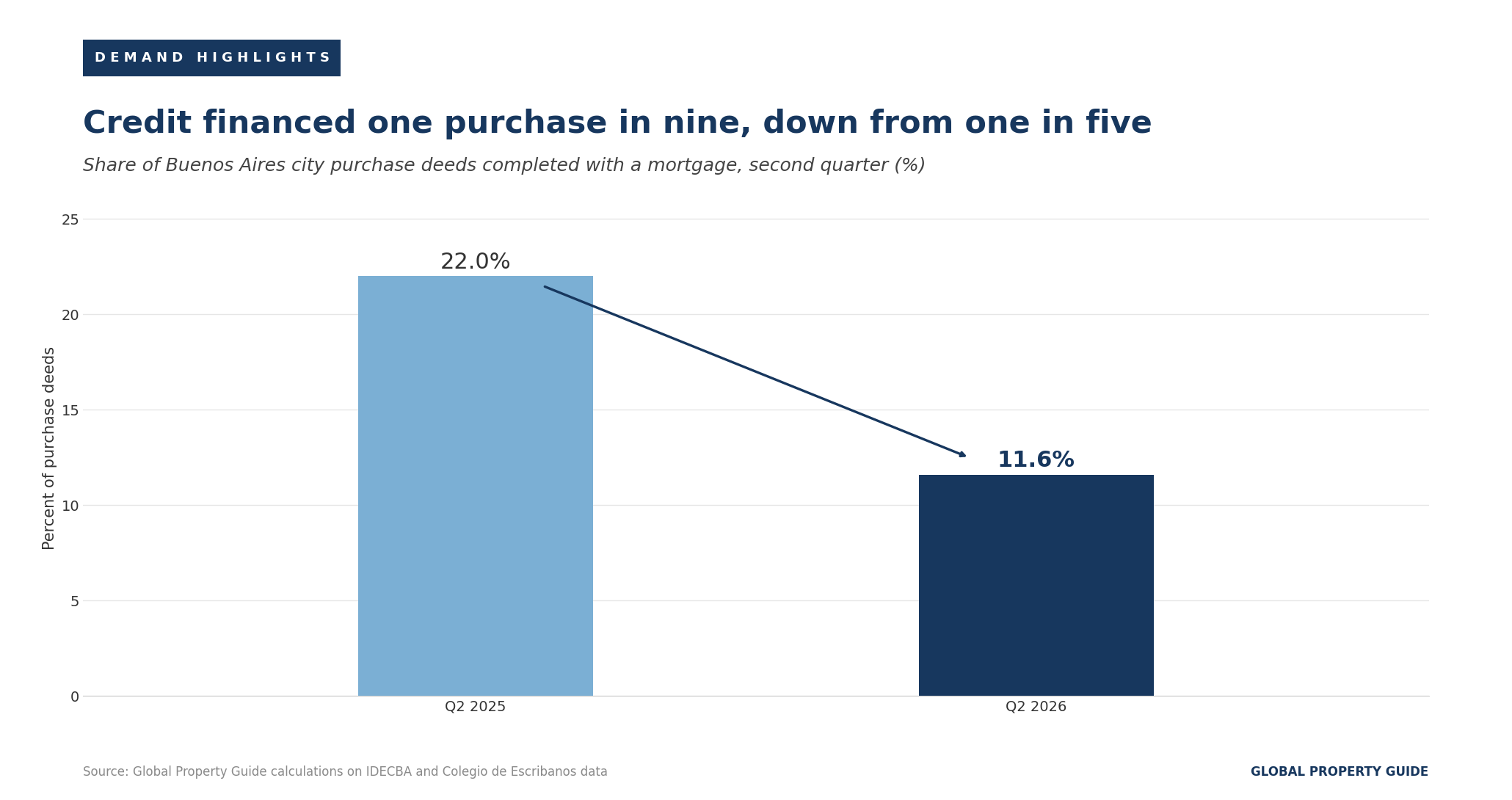 Argentina mortgage share of property purchases graph Argentina mortgage share of property purchases graph