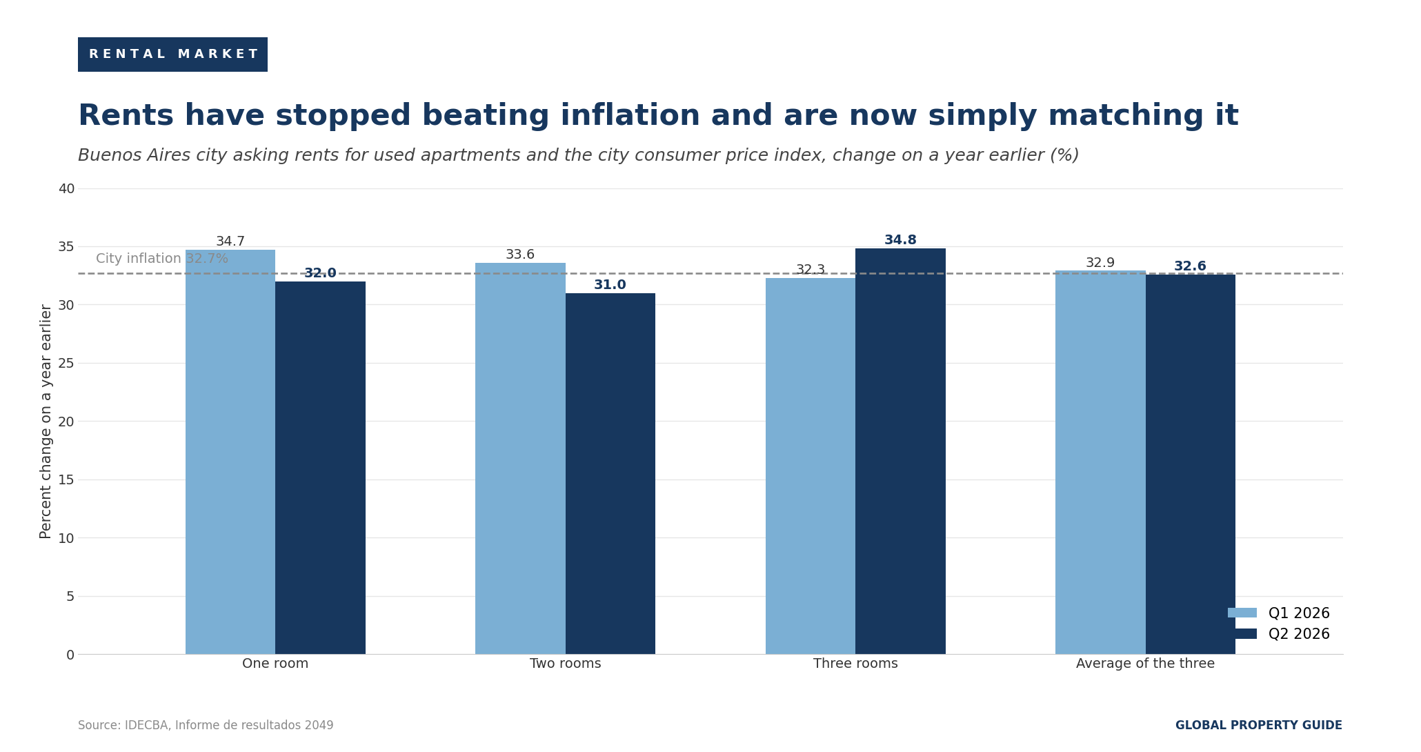 Argentina asking rents against inflation graph Argentina asking rents against inflation graph