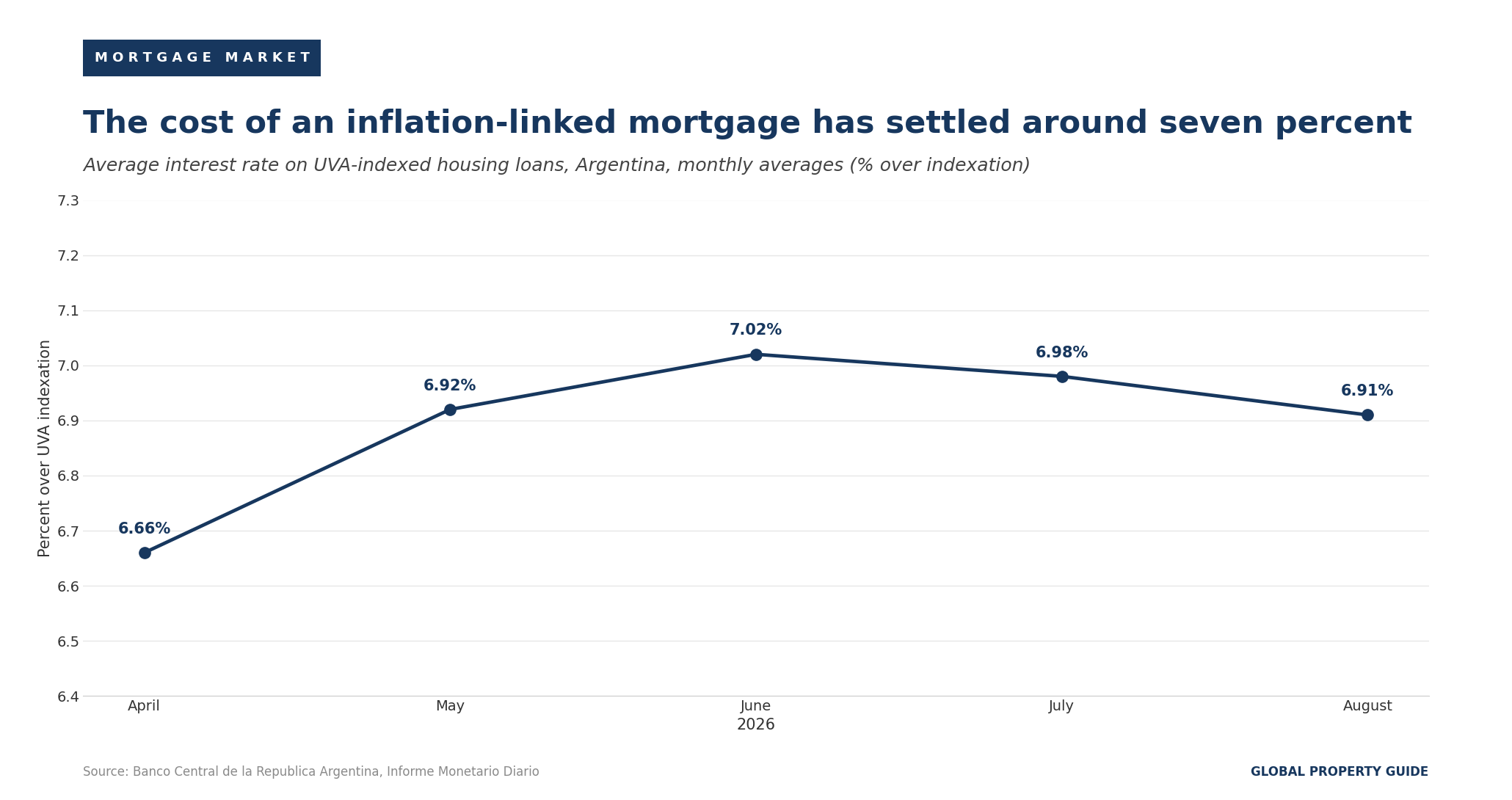 Argentina UVA housing loan interest rate graph Argentina UVA housing loan interest rate graph