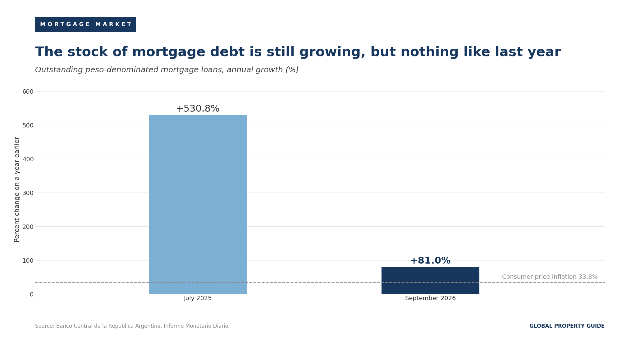 Argentina outstanding mortgage loan growth graph Argentina outstanding mortgage loan growth graph
