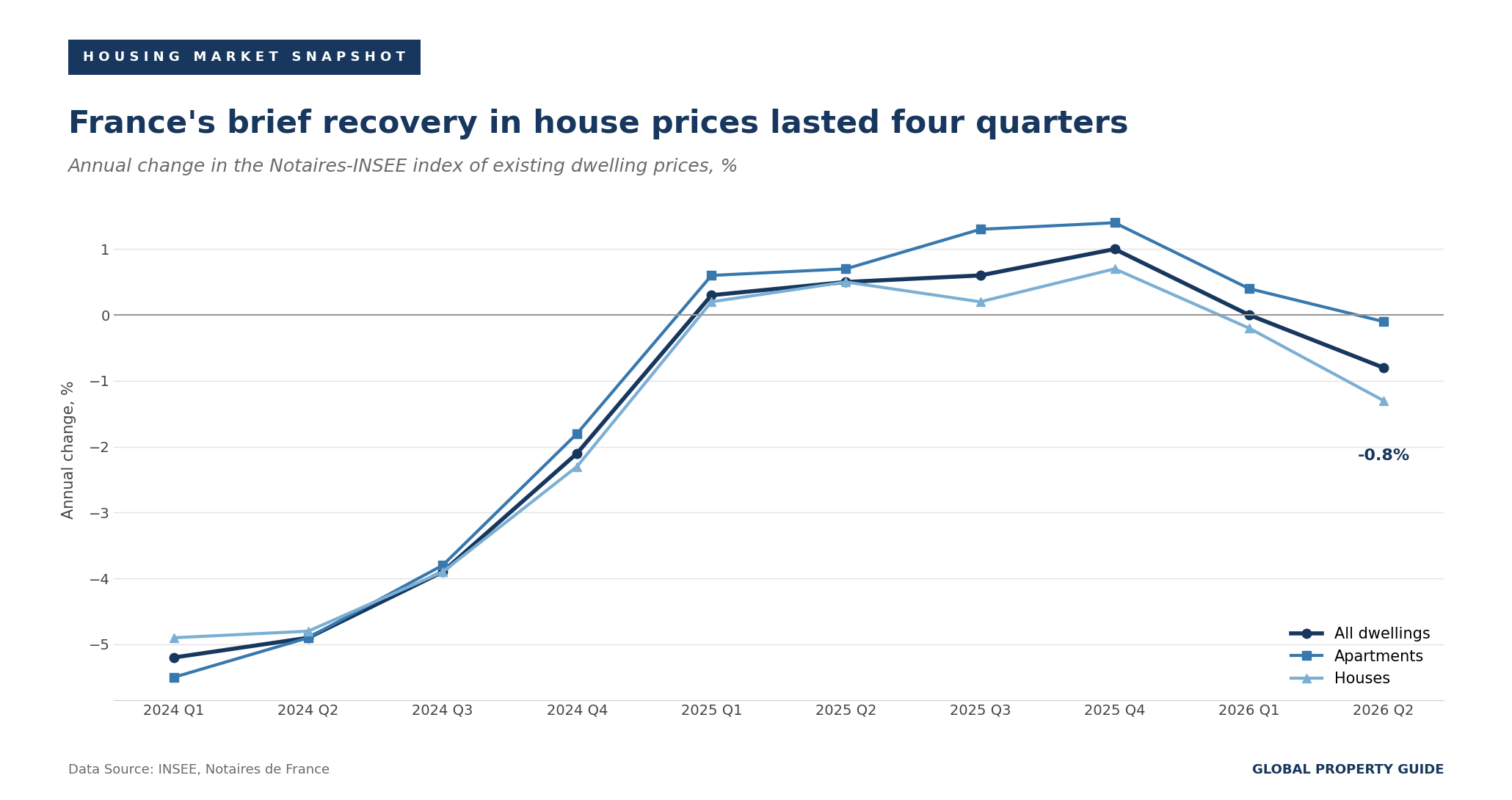 France house price annual change graph