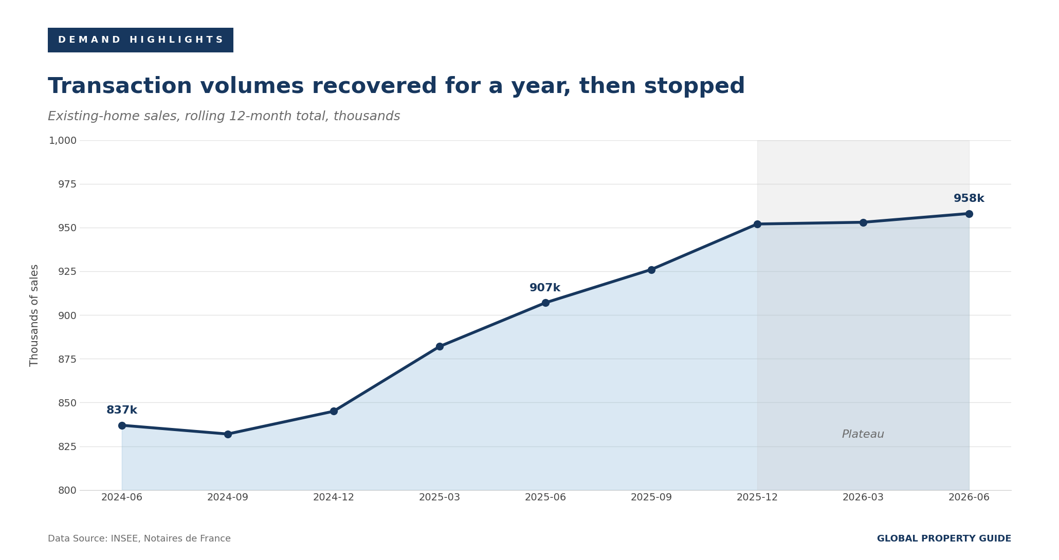 France existing-home transactions rolling twelve-month total graph