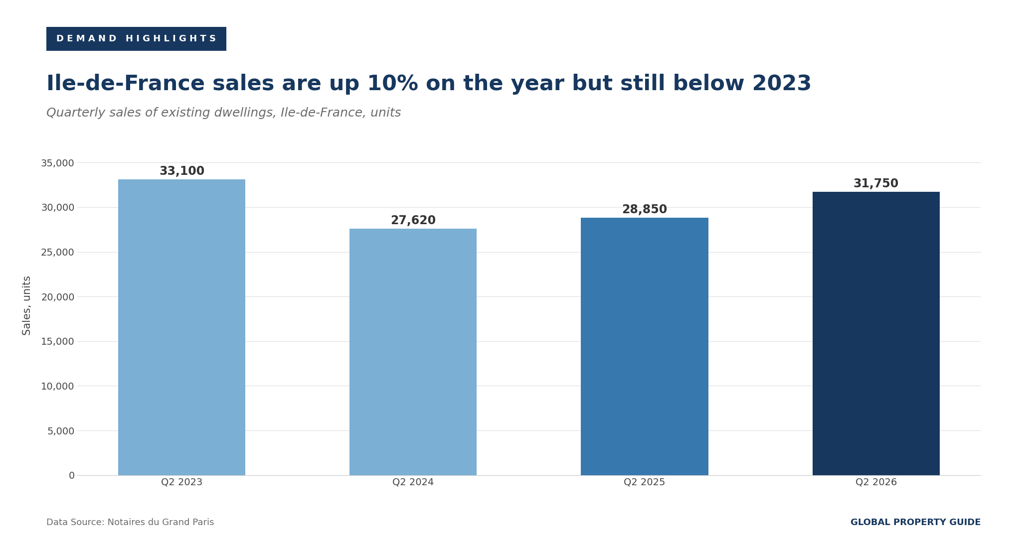 France Ile-de-France quarterly sales graph