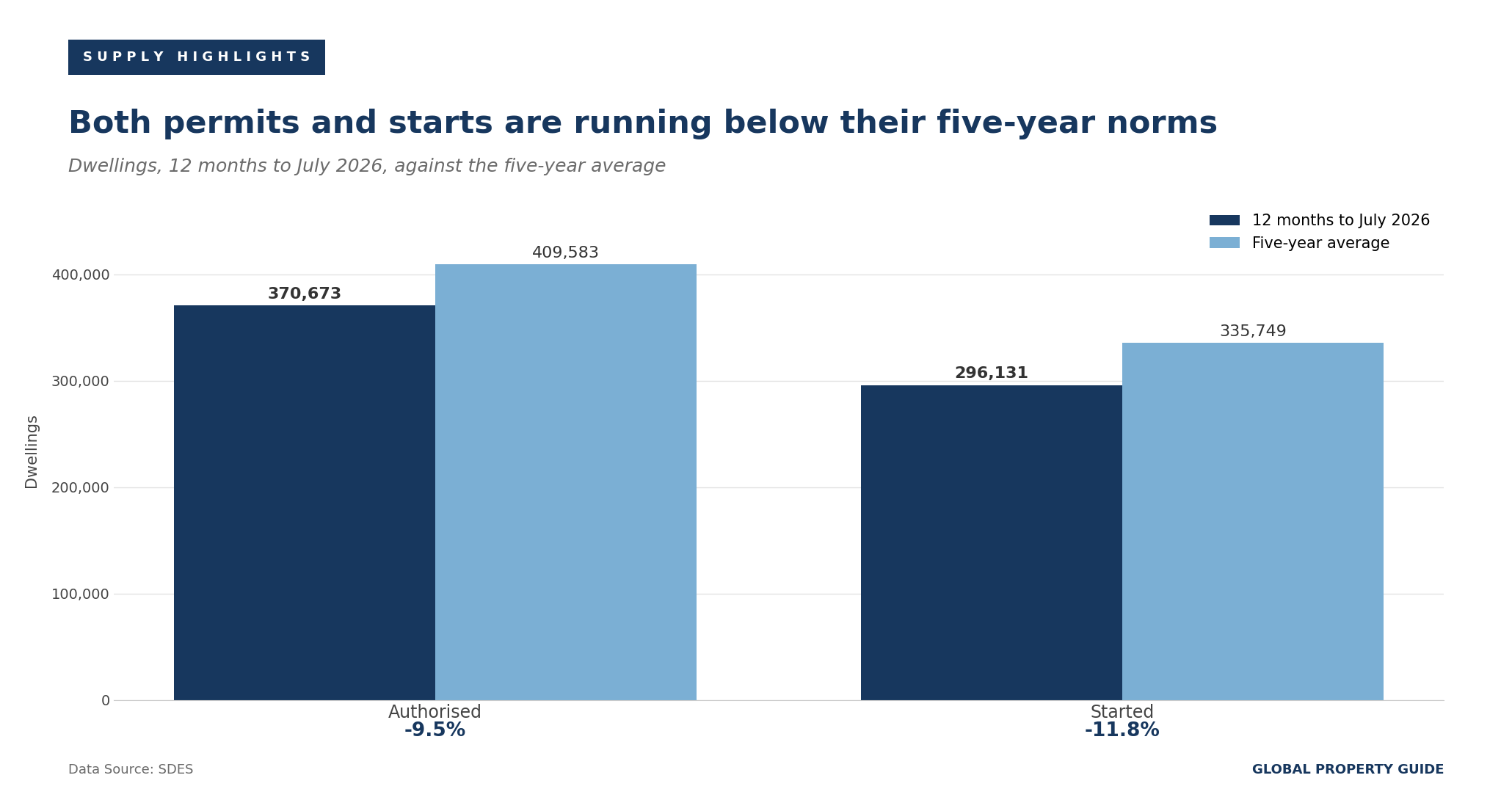 France authorisations and starts against the five-year average graph