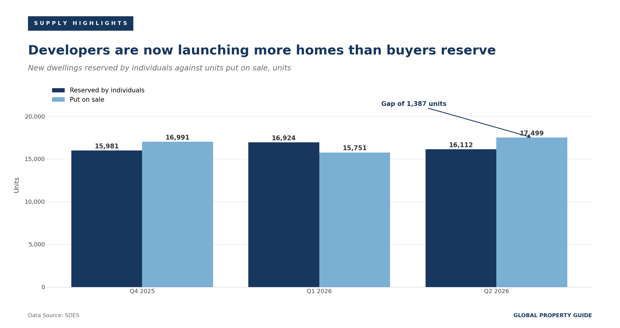 France new dwellings reserved against units put on sale graph
