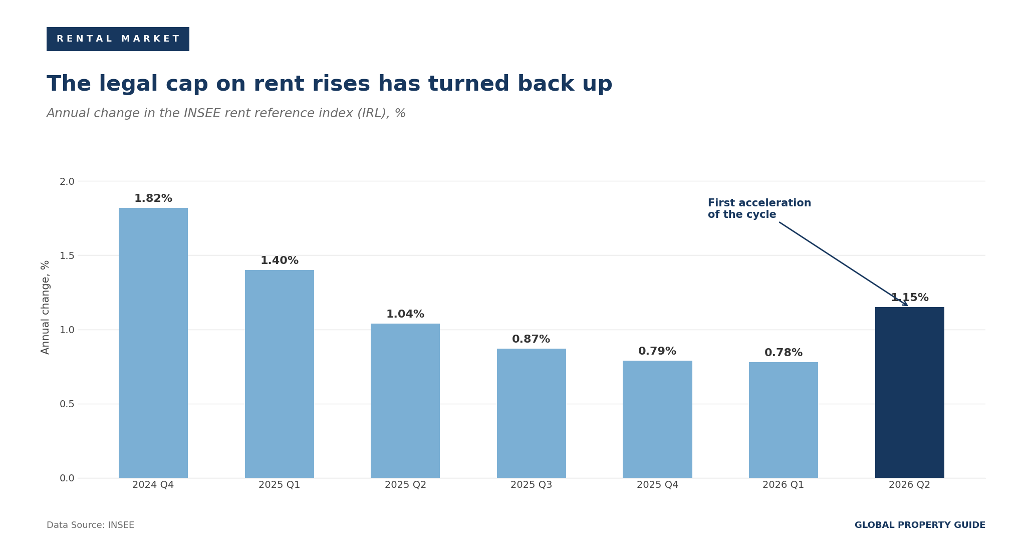 France annual change in the rent reference index graph