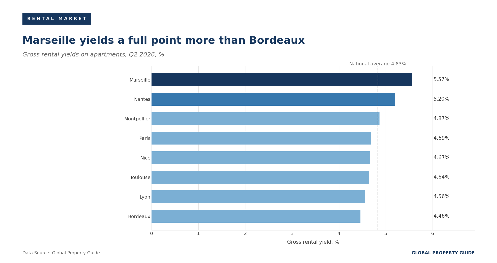 France gross rental yields by city graph