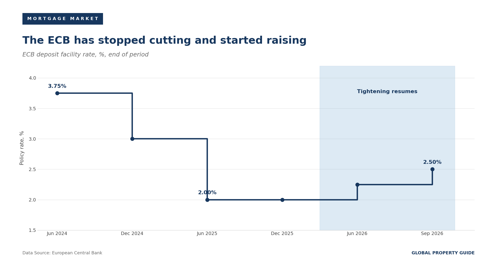 France ECB deposit facility rate graph