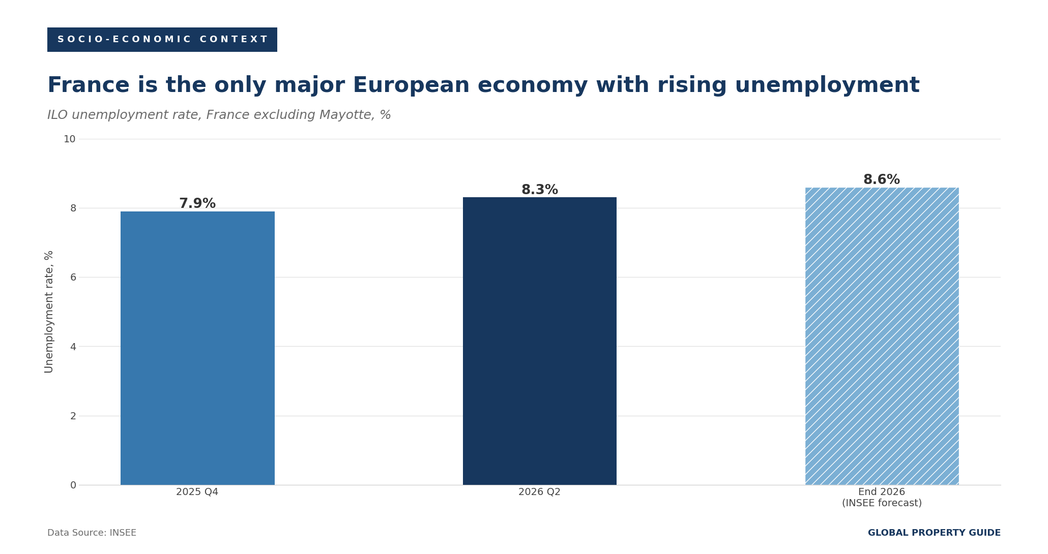 France ILO unemployment rate graph