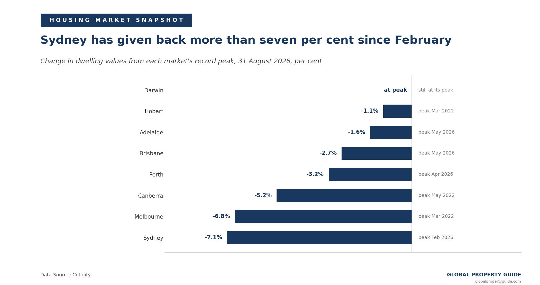 Australia change from peak graph Australia change from peak graph