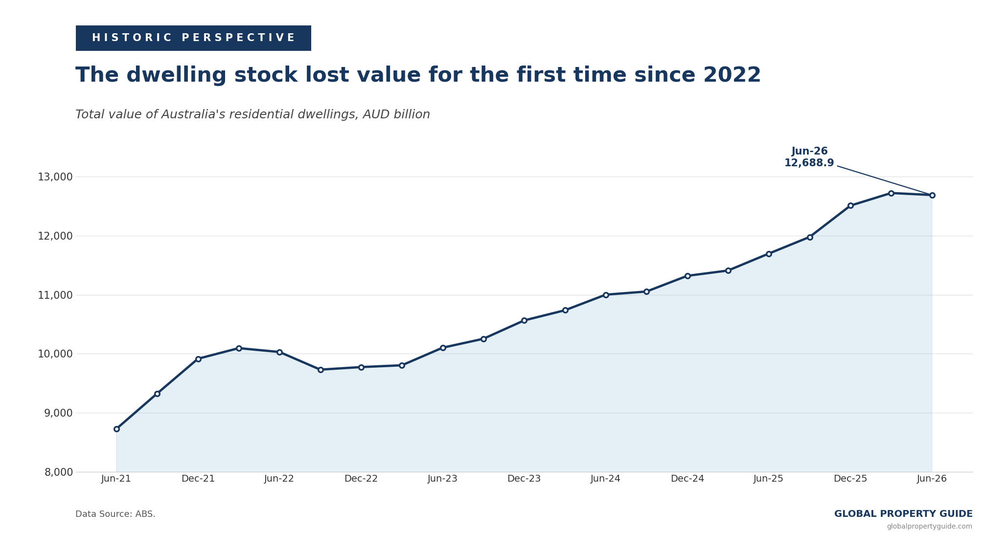 Australia dwelling stock value graph Australia dwelling stock value graph