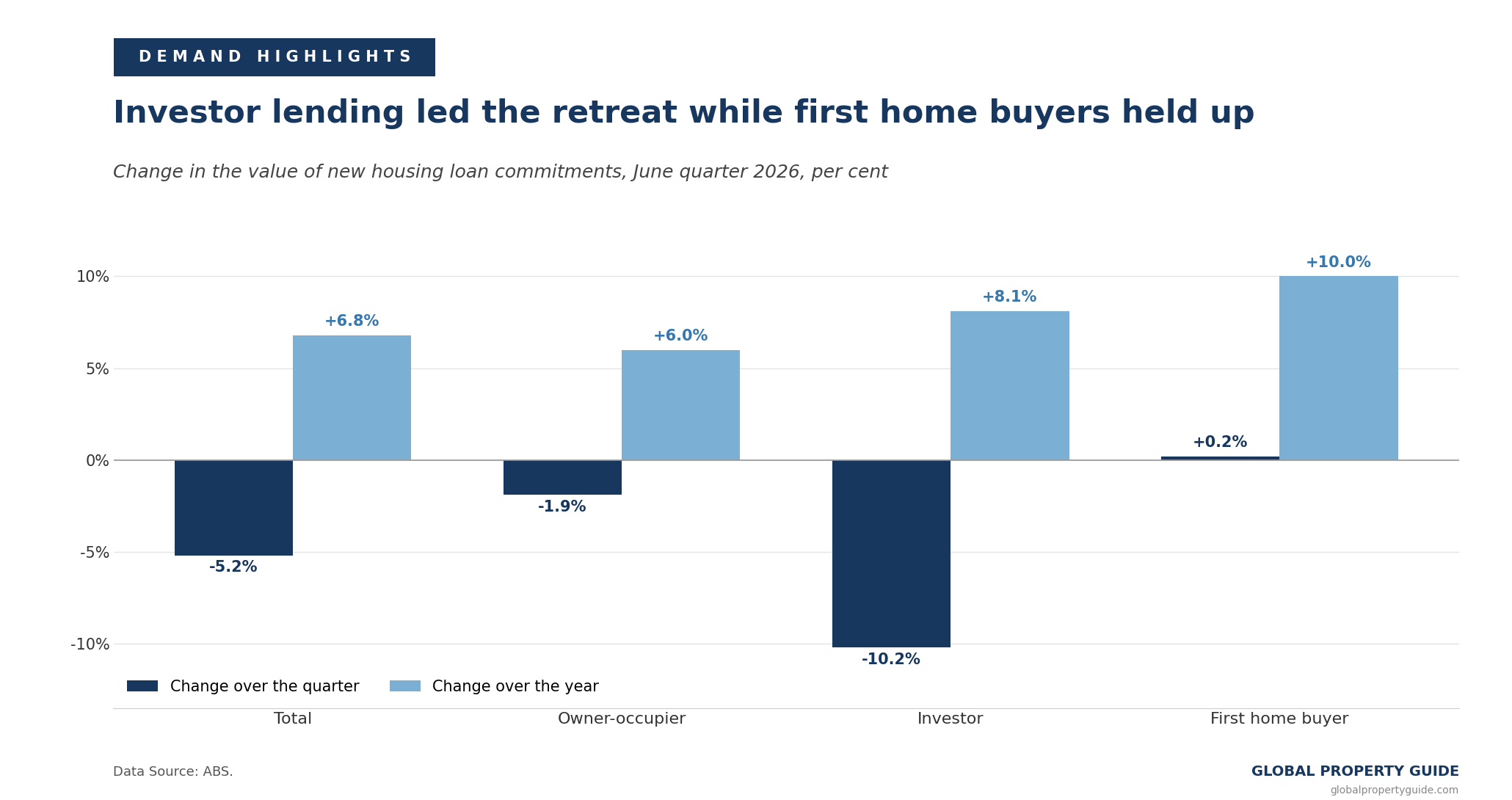 Australia lending by borrower type graph Australia lending by borrower type graph