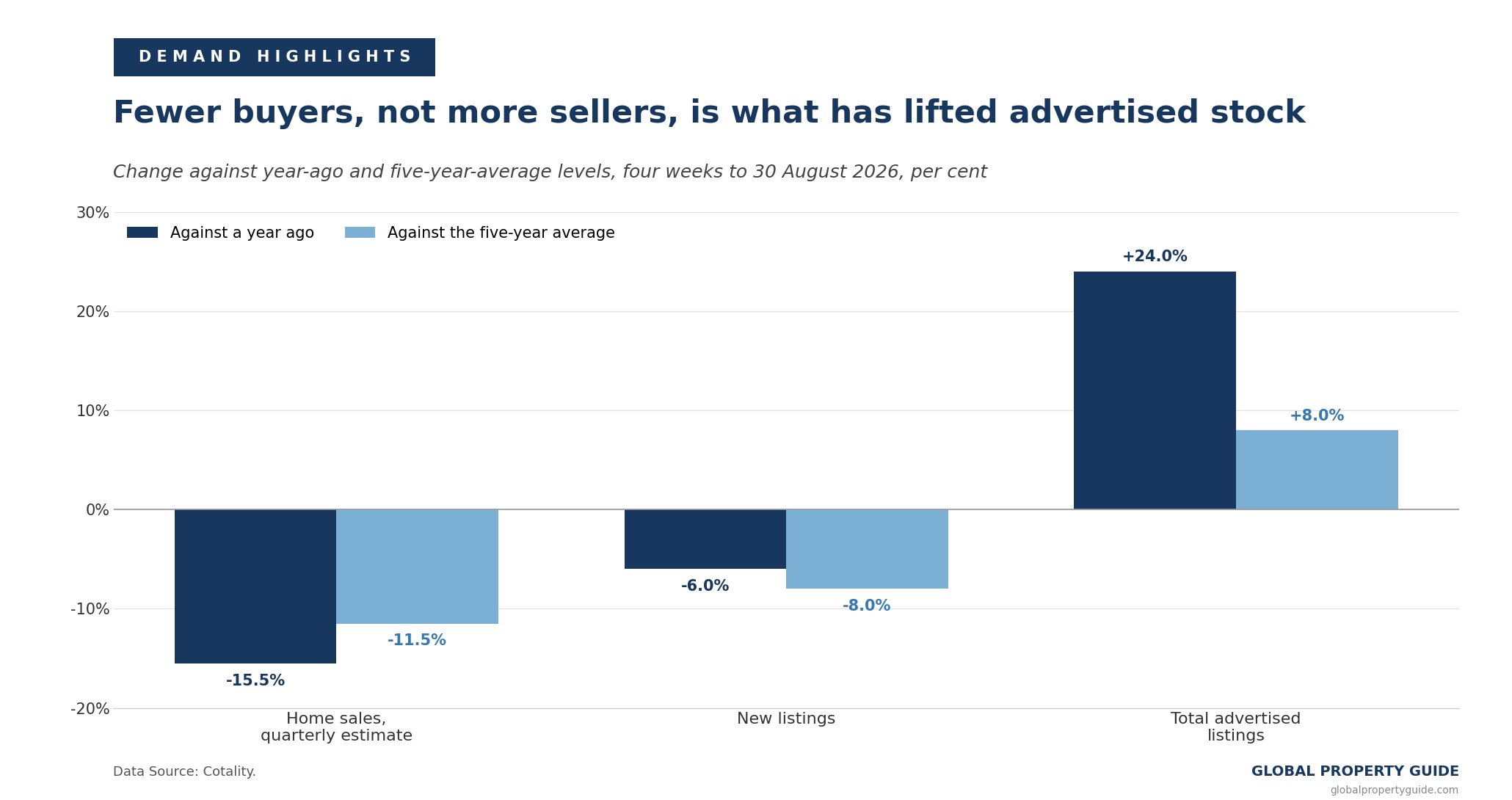 Australia sales and listings graph Australia sales and listings graph