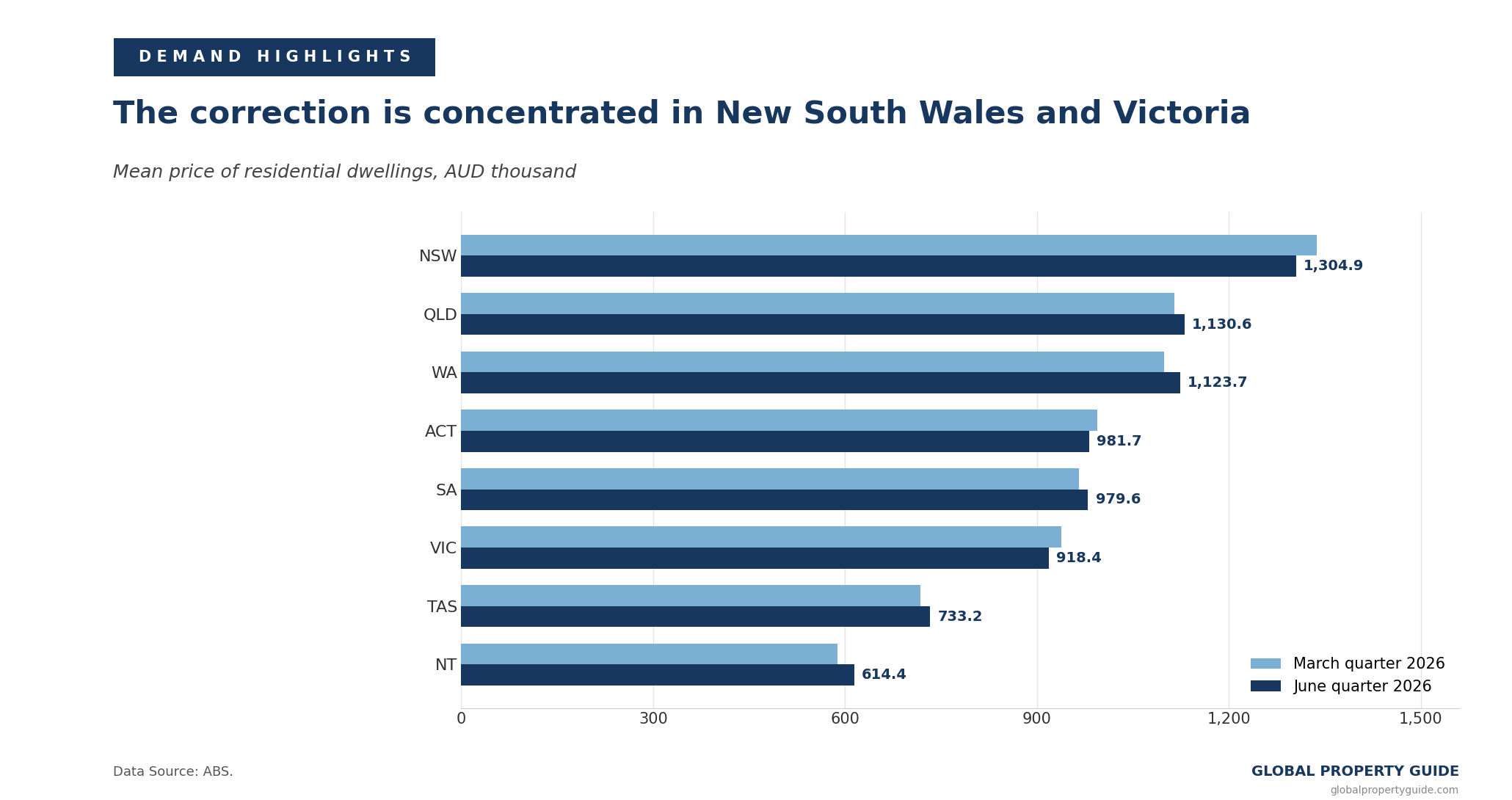 Australia mean price by state graph Australia mean price by state graph