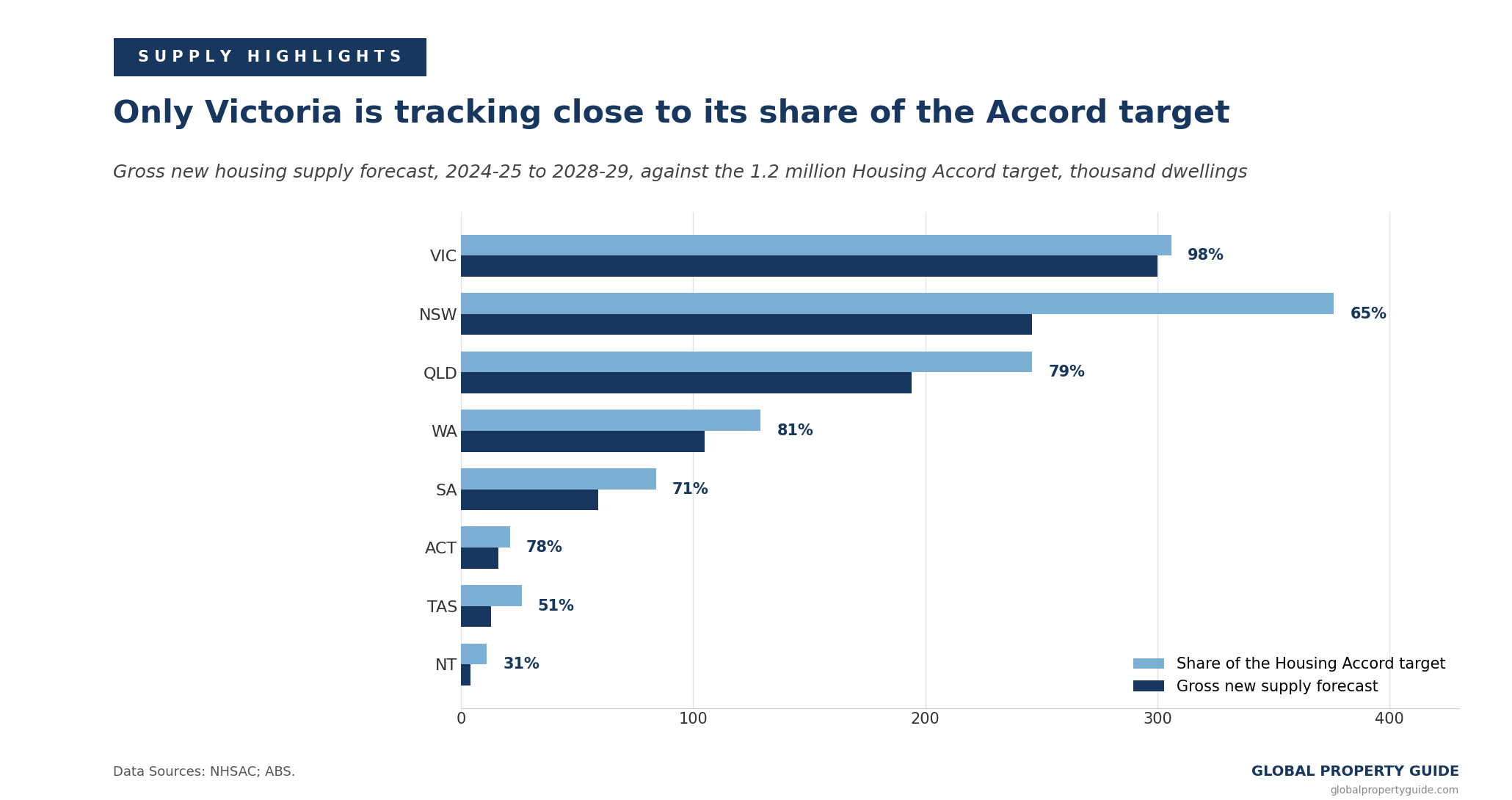 Australia housing accord graph Australia housing accord graph