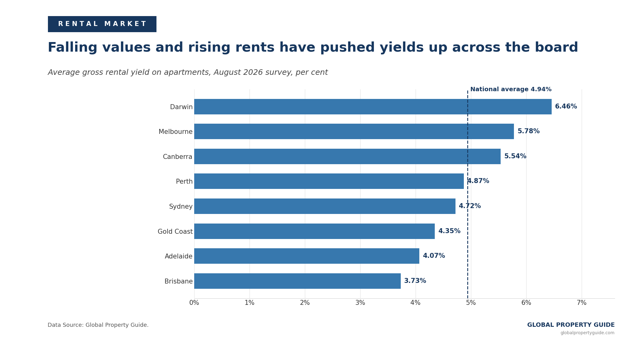 Australia gross rental yields graph Australia gross rental yields graph