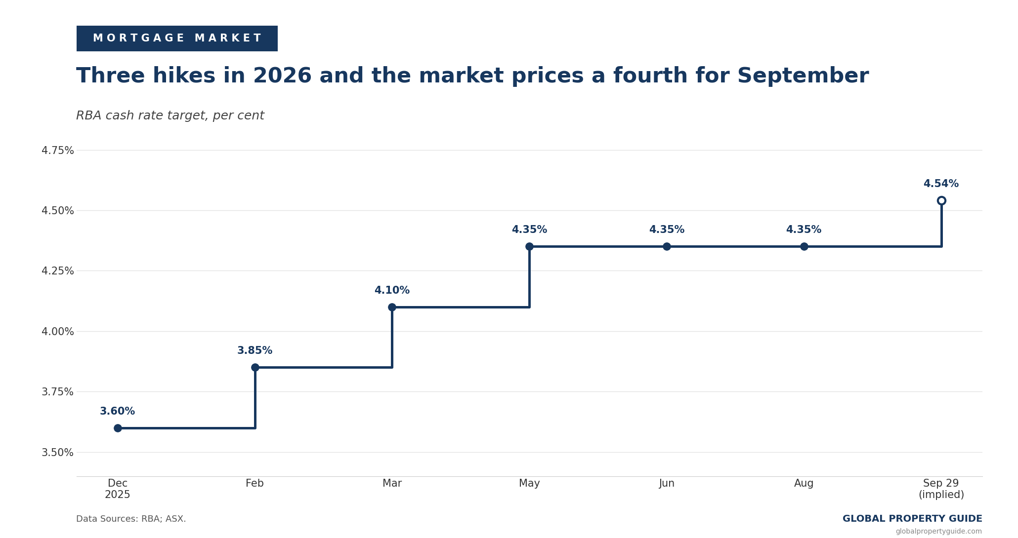 Australia cash rate graph Australia cash rate graph