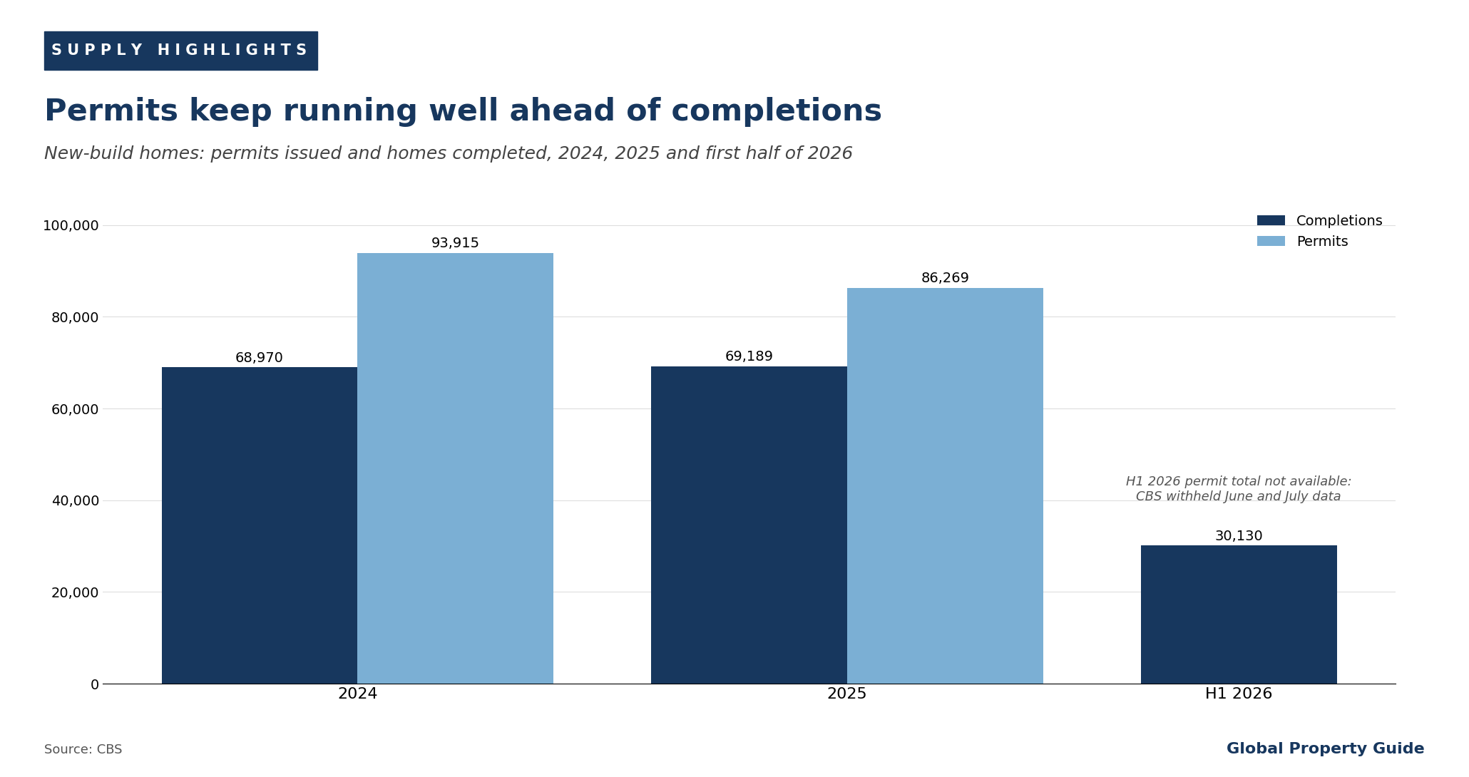 Netherlands permits and completions graph Netherlands permits and completions graph