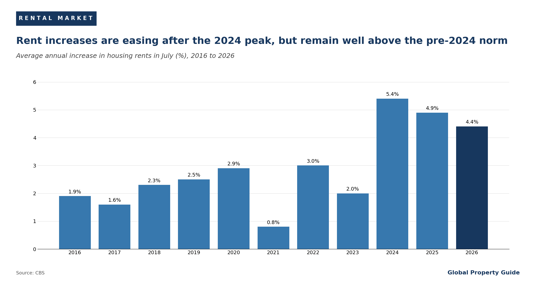 Netherlands rent increases graph Netherlands rent increases graph