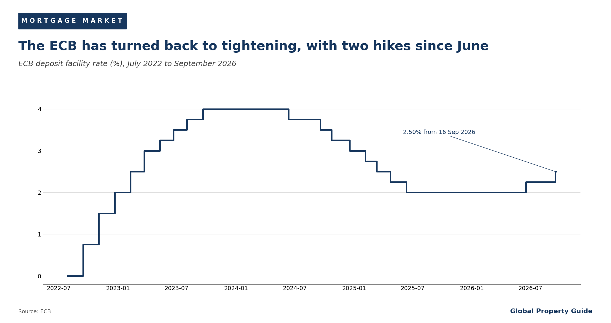 Netherlands ECB deposit rate graph Netherlands ECB deposit rate graph