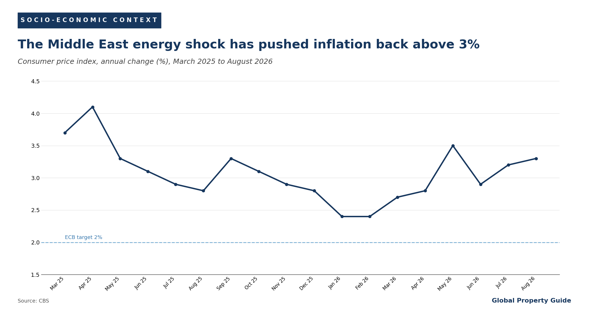Netherlands inflation graph Netherlands inflation graph