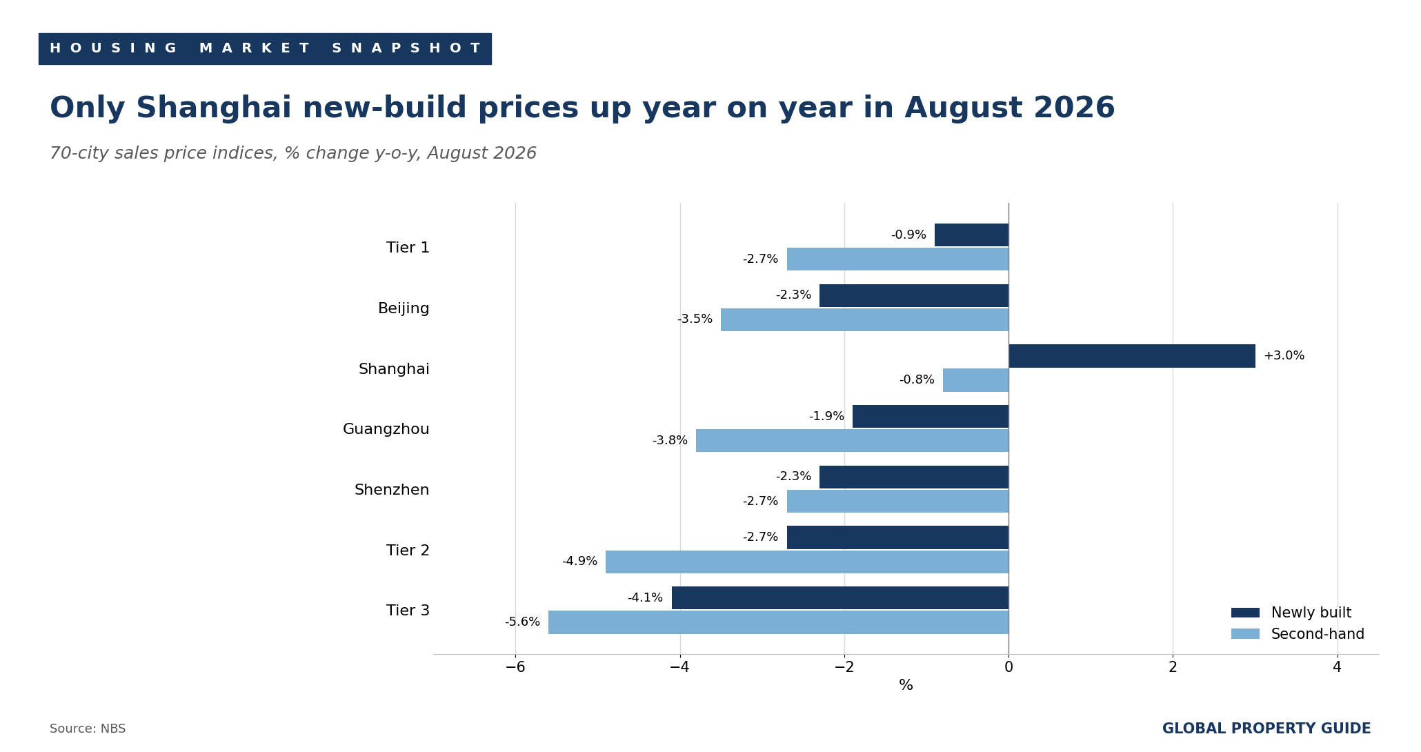China 70-city price changes by tier graph China 70-city price changes by tier graph
