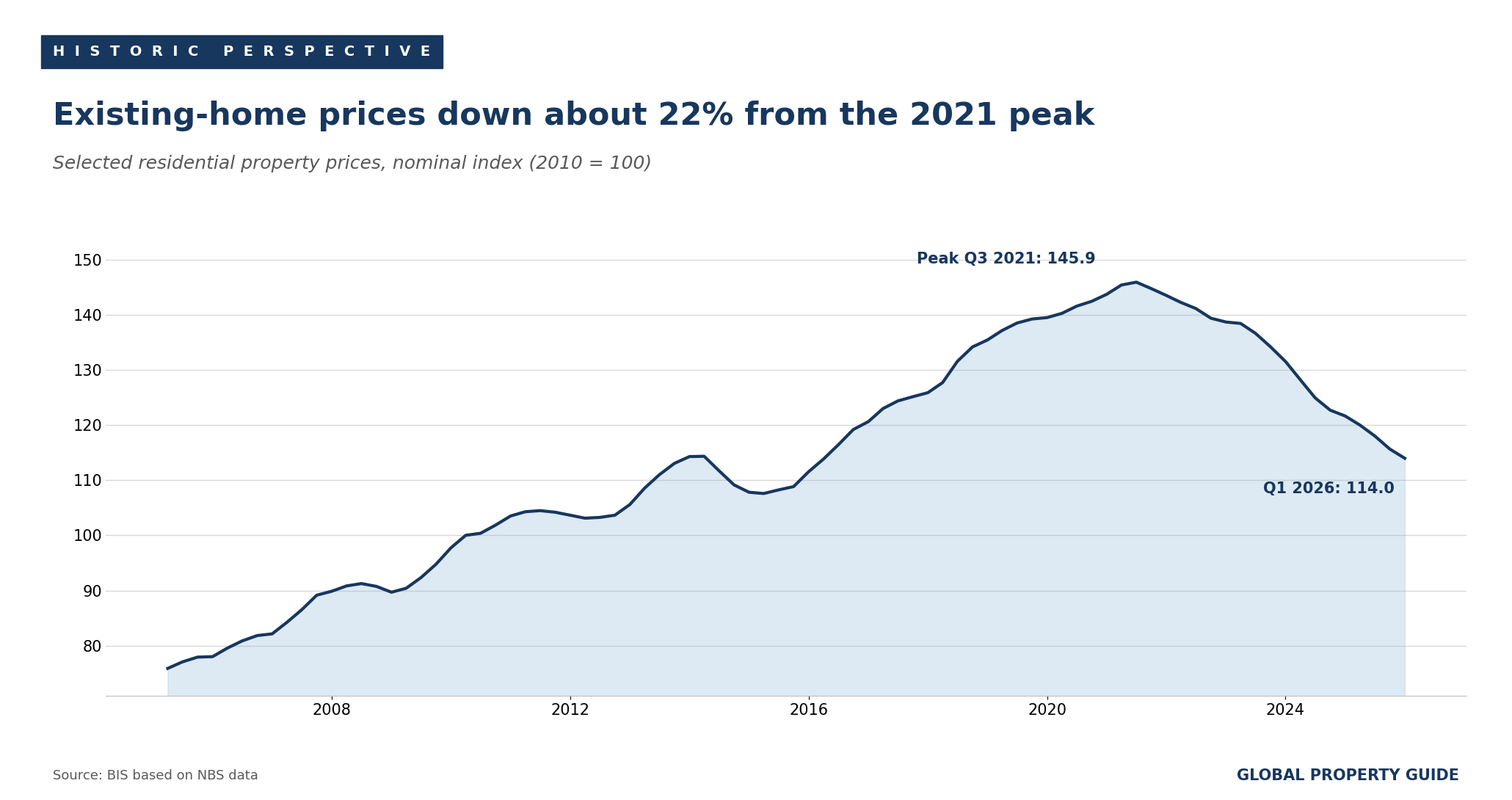 China residential property price index graph China residential property price index graph