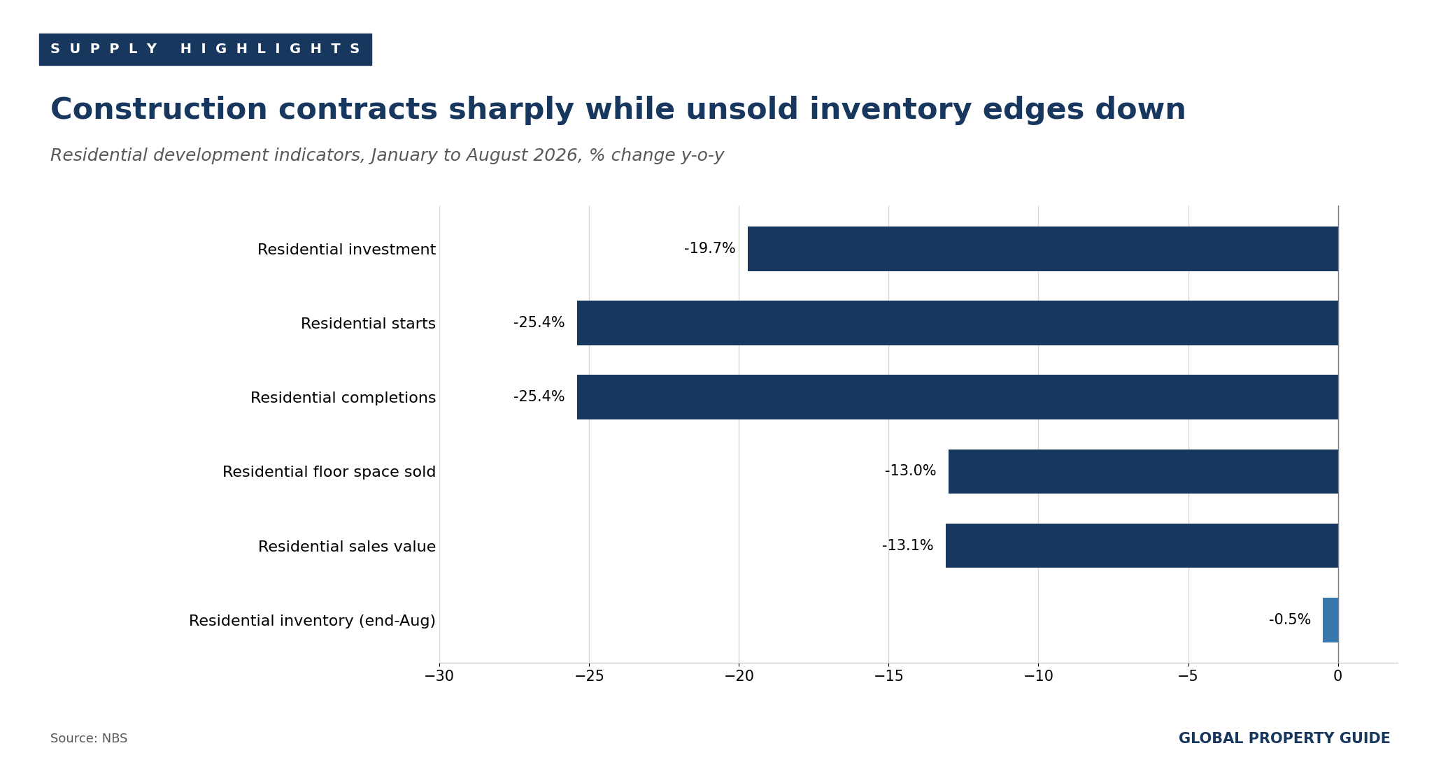 China residential supply indicators graph China residential supply indicators graph