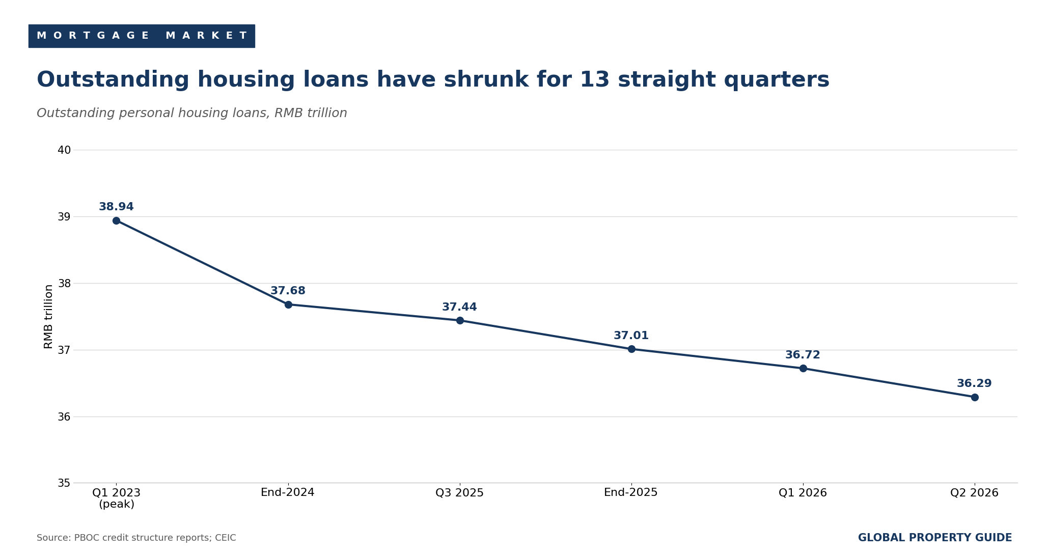 China outstanding housing loans graph China outstanding housing loans graph