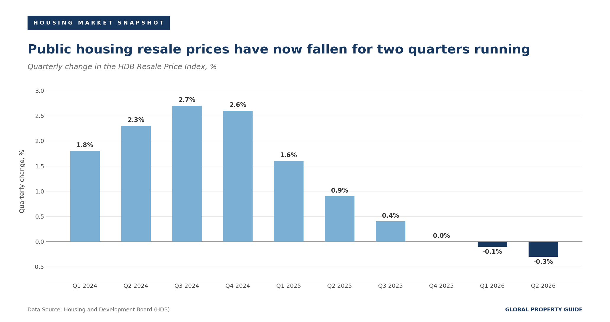 Singapore HDB resale price index quarterly change graph Singapore HDB resale price index quarterly change graph