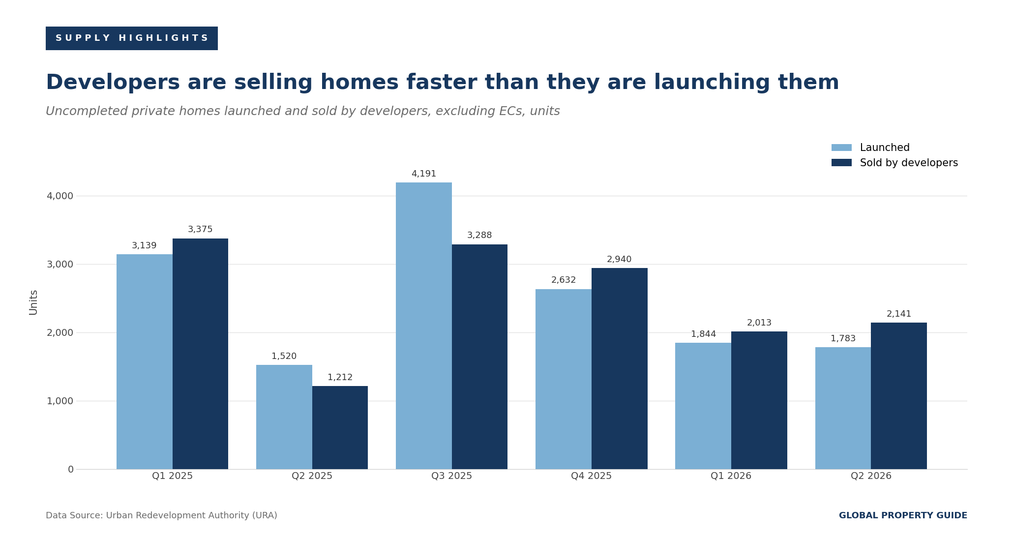 Singapore launches versus developer sales graph Singapore launches versus developer sales graph
