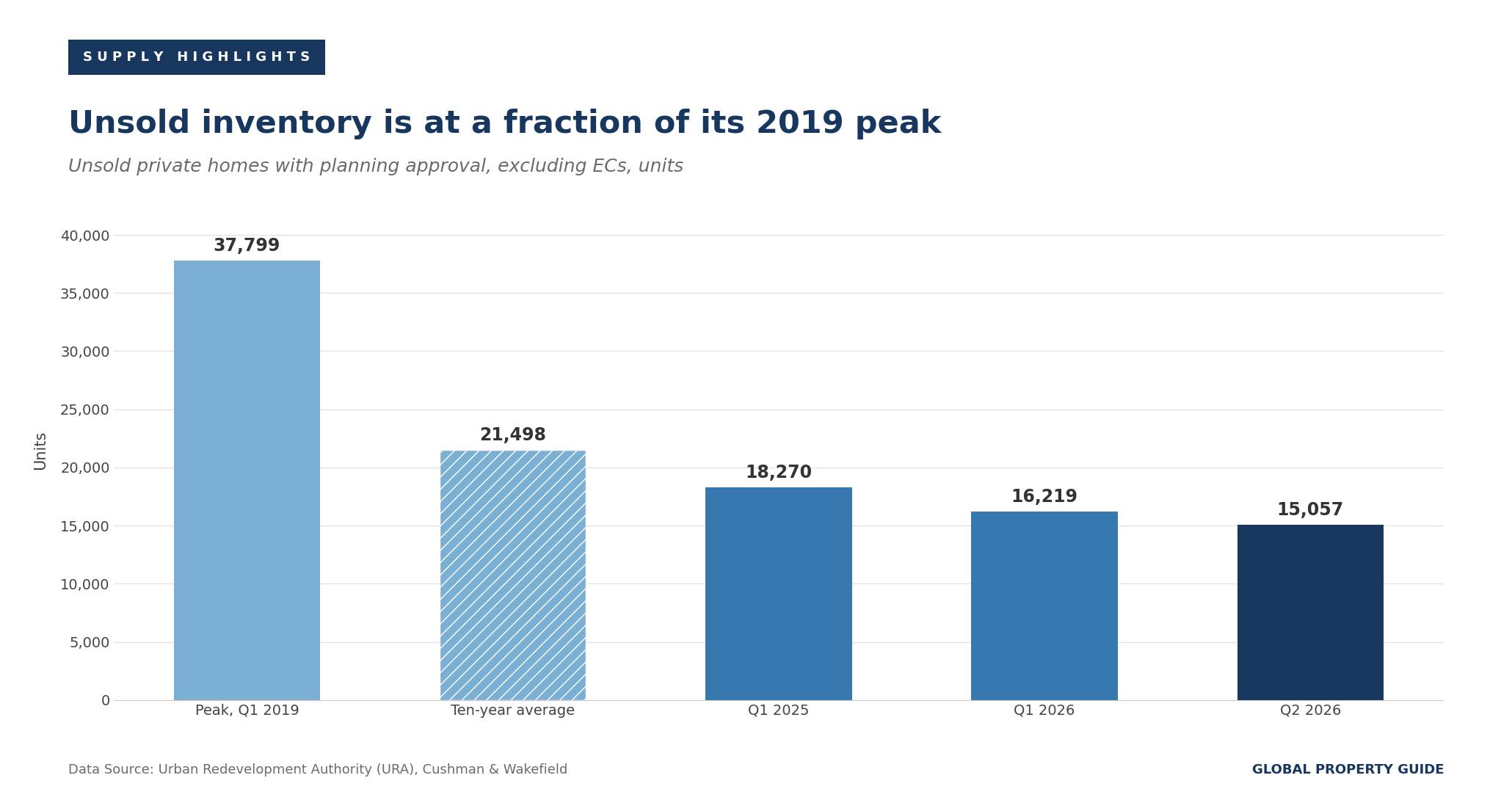 Singapore unsold private residential inventory graph Singapore unsold private residential inventory graph