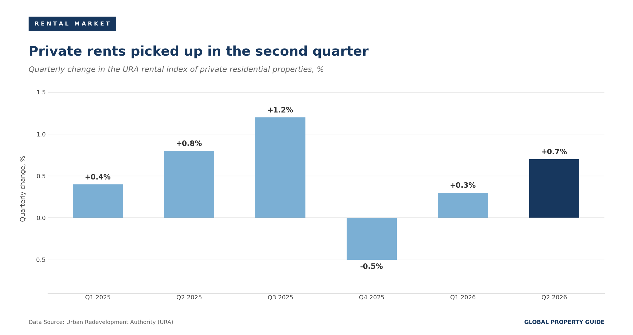 Singapore private rental index quarterly change graph Singapore private rental index quarterly change graph