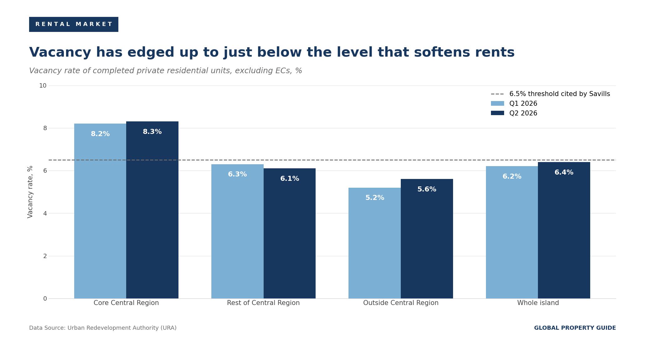 Singapore vacancy rate by region graph Singapore vacancy rate by region graph