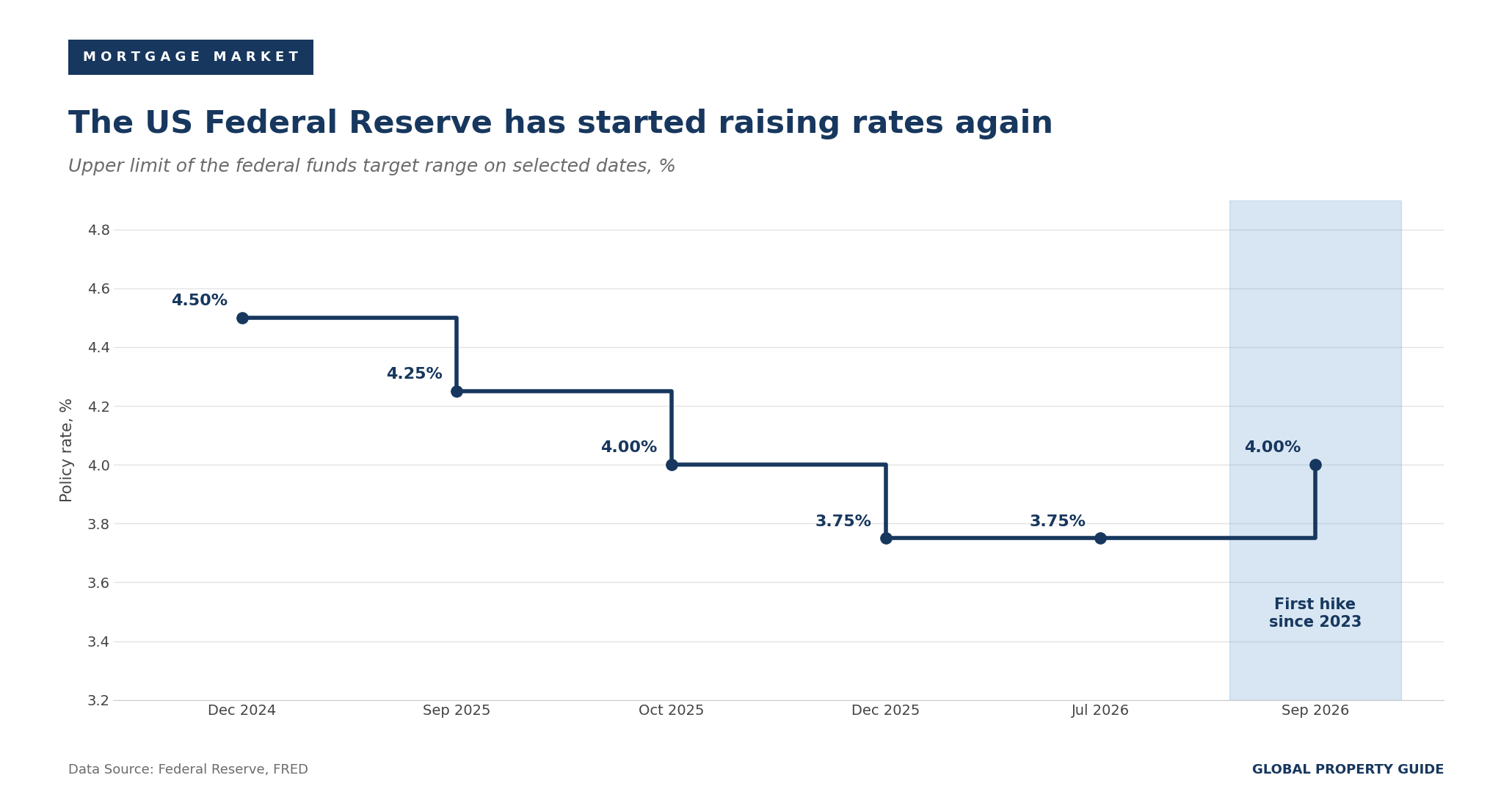 Singapore US federal funds rate upper limit graph Singapore US federal funds rate upper limit graph