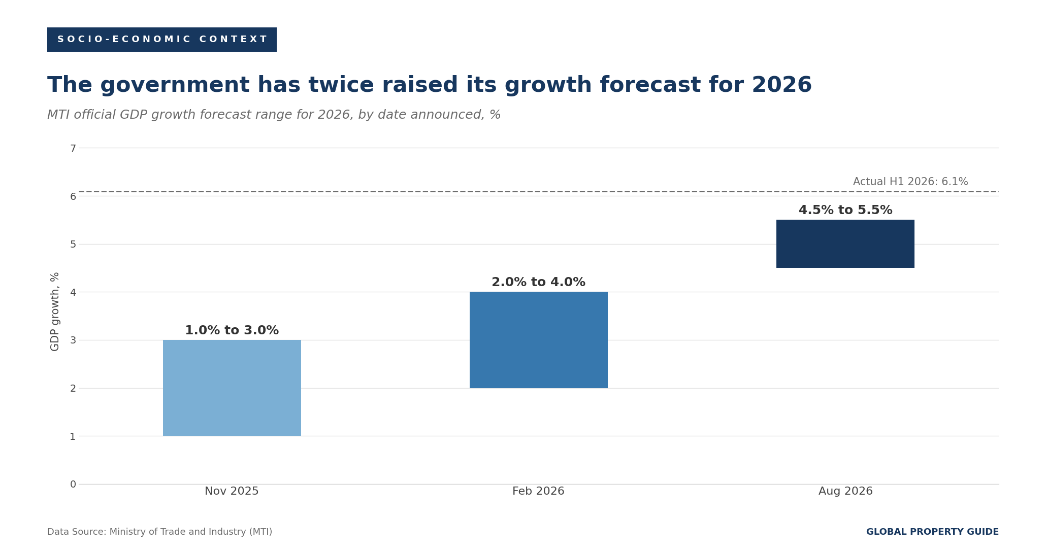 Singapore GDP growth forecast ranges graph Singapore GDP growth forecast ranges graph