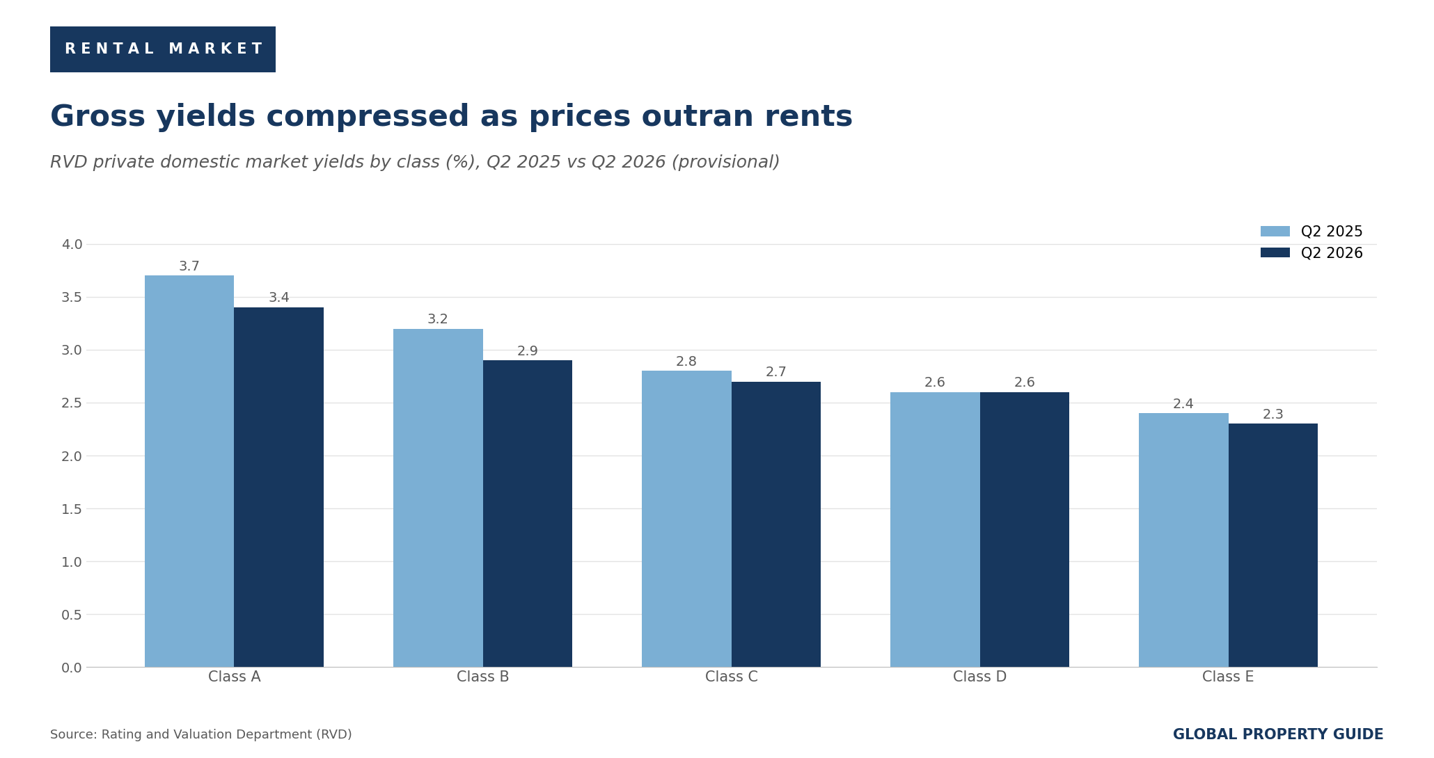 Hong Kong rental yields graph