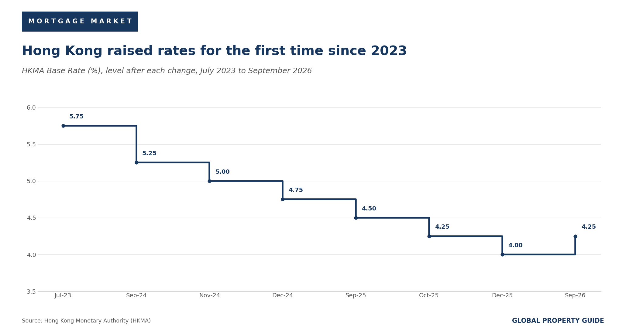 Hong Kong base rate graph