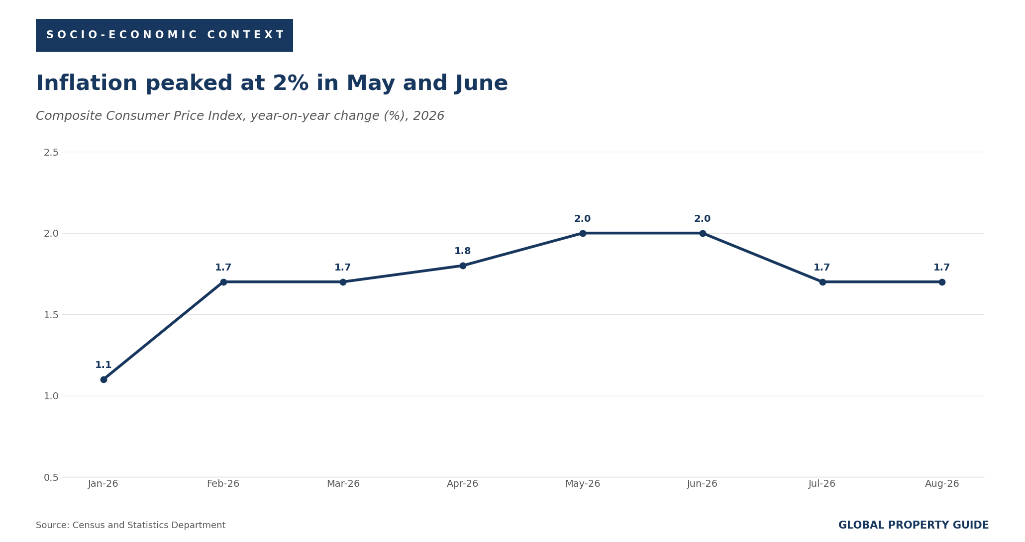 Hong Kong inflation graph