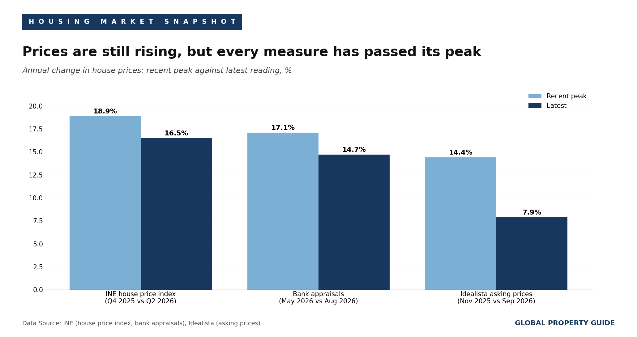 Portugal price growth peaks graph Portugal price growth peaks graph