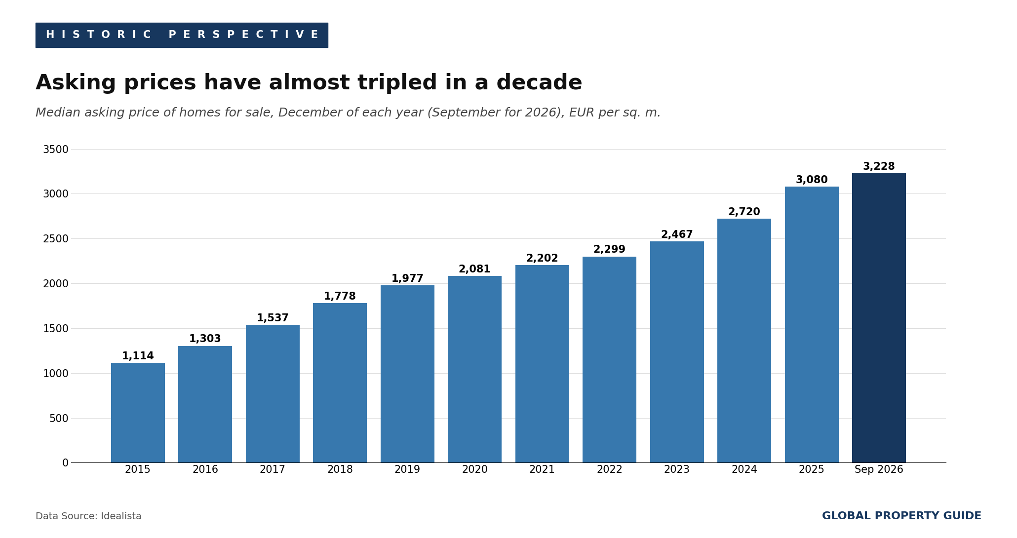 Portugal asking prices decade graph Portugal asking prices decade graph