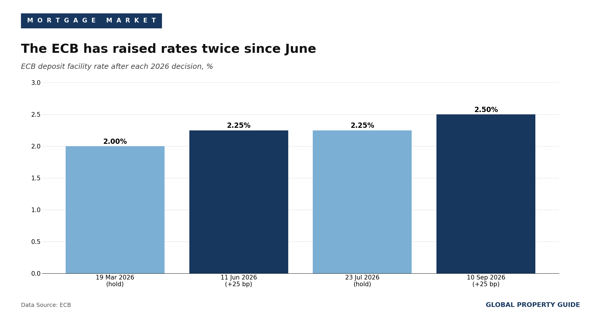 Portugal ECB deposit rate graph Portugal ECB deposit rate graph