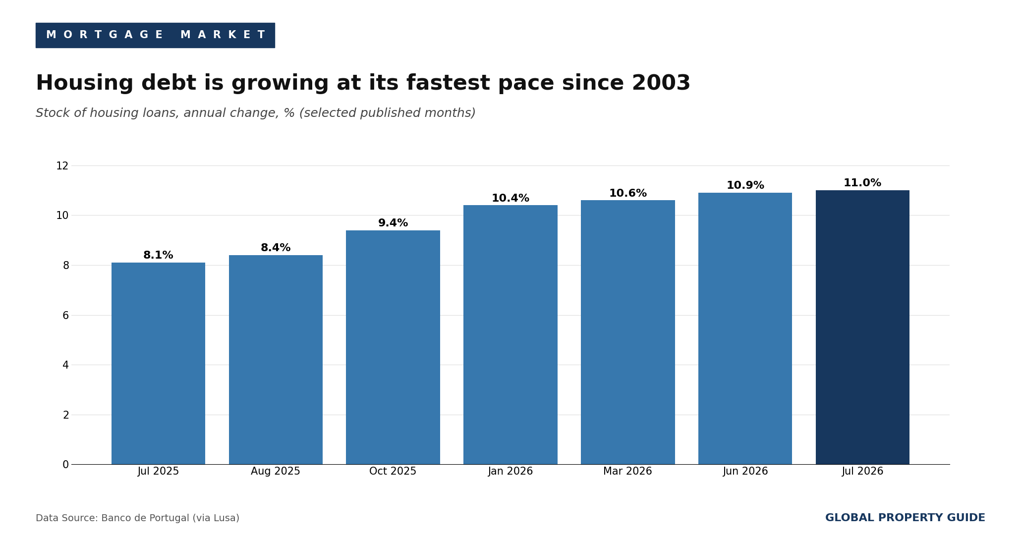 Portugal housing loan stock growth graph Portugal housing loan stock growth graph