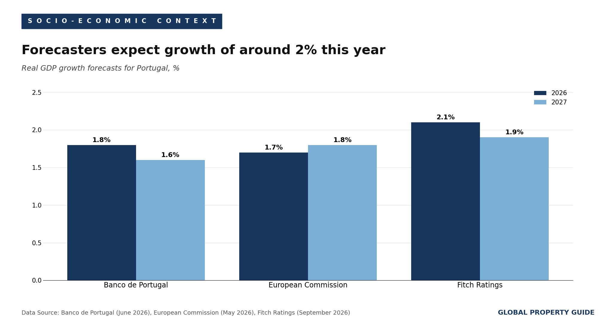 Portugal GDP forecasts graph Portugal GDP forecasts graph