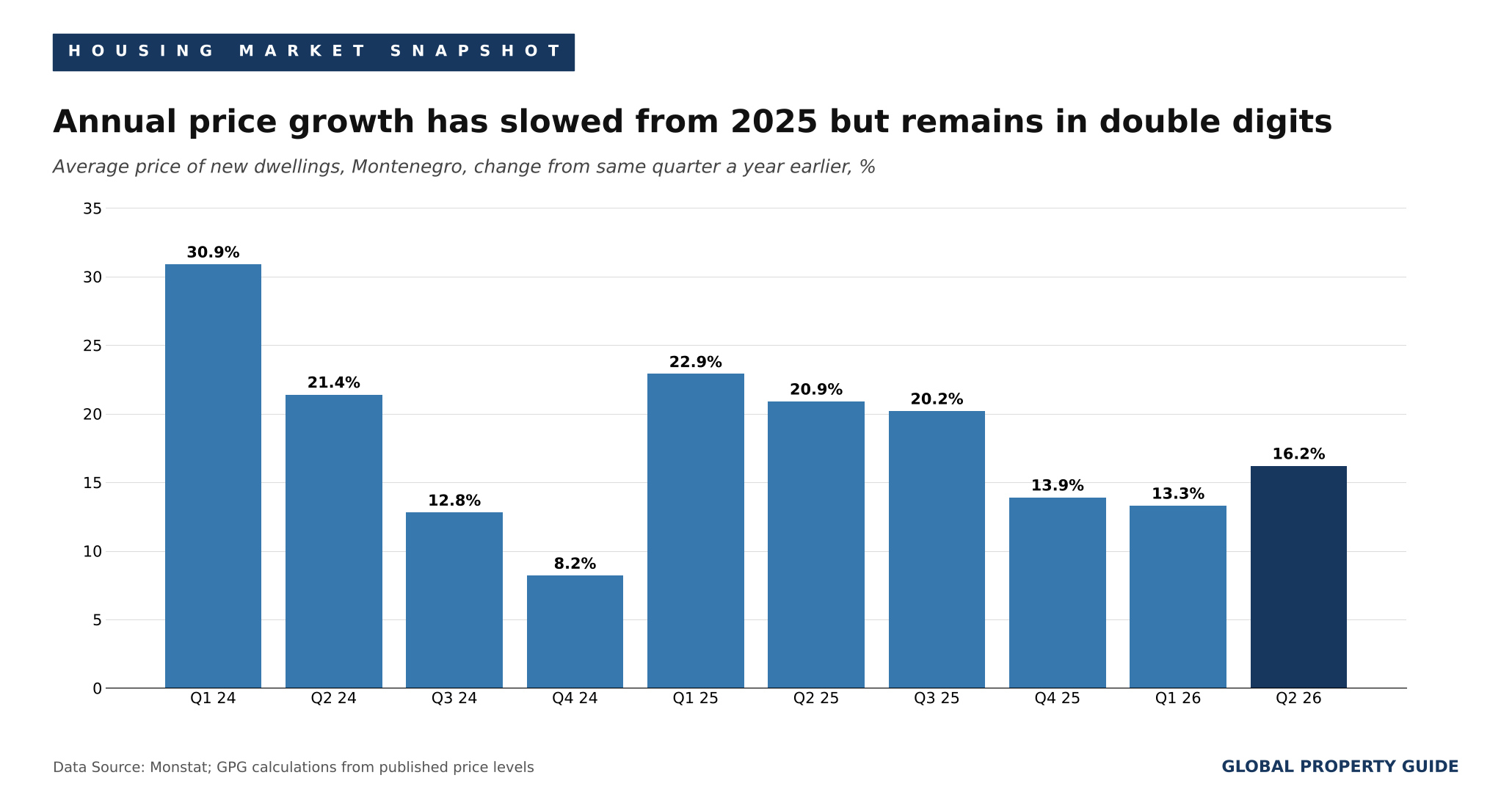 Montenegro price growth graph Montenegro price growth graph